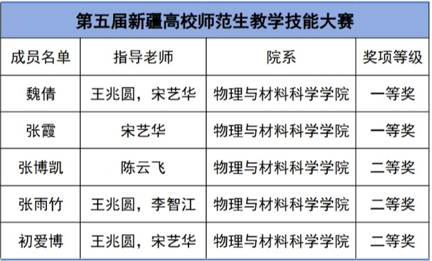 喜报:物理与质料科学学院学子在2025年第五届新疆高校师范生教学手艺大赛中喜获佳绩